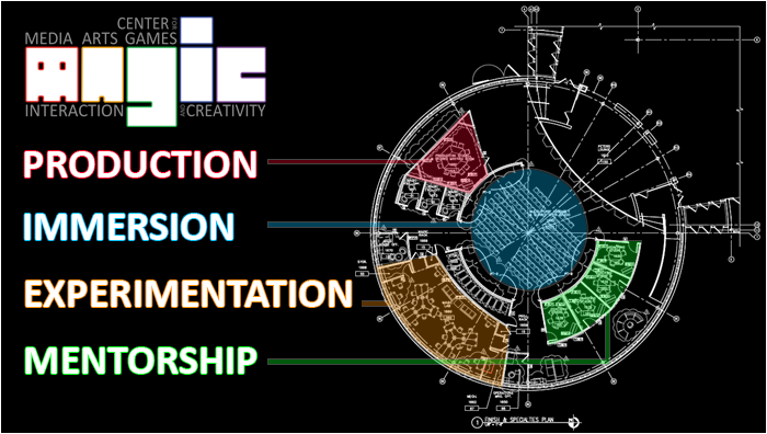 Overview of MAGIC Center