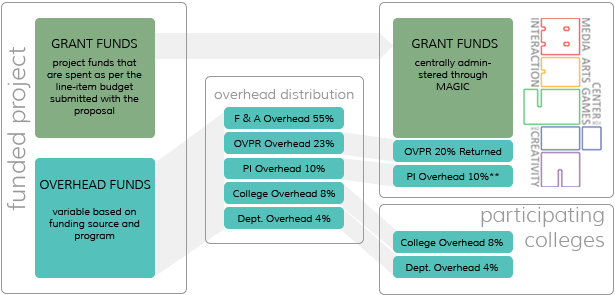 center_model_overhead_split