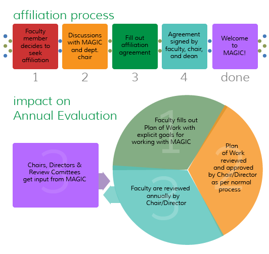 fac_affiliation_process